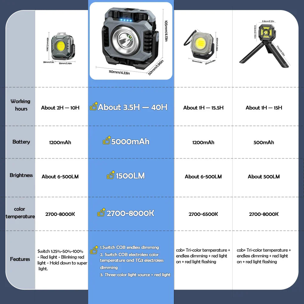 Maliben | Work Light Magnobeam Pro | Rechargeable & Dimmable | 1500 Lm Cob + Tg3 Spotlight | Magnetic & Ip66 Waterproof